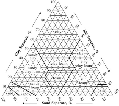 soil-texture-triangle